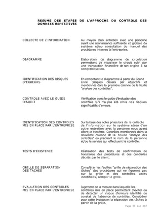 Page 84 sur 282
RESUME DES ETAPES DE L'APPROCHE DU CONTROLE DES
DONNEES REPETITIVES
COLLECTE DE L'INFORMATION Au moyen d'un entretien avec une personne
ayant une connaissance suffisante et globale du
système et/ou consultation du manuel des
procédures internes à l'entreprise.
DIAGRAMME Elaboration du diagramme de circulation
permettant de visualiser le circuit suivi par
une transaction financière de son origine à sa
comptabilisation.
IDENTIFICATION DES RISQUES En remontant le diagramme à partir du Grand
D'ERREURS Livre ;risques classés par objectifs et
mentionnés dans la première colonne de la feuille
"analyse des contrôles".
CONTROLE AVEC LE GUIDE Vérification avec le guide d'évaluation des
D'AUDIT contrôles qu'il n'a pas été omis des risques
significatifs d'erreurs.
IDENTIFICATION DES CONTROLES Sur la base des notes prises lors de la collecte
MIS EN PLACE PAR L'ENTREPRISE de l'information sur le système et/ou d'un
autre entretien avec la personne nous ayant
décrit le système. Contrôles mentionnés dans la
deuxième colonne de la feuille "analyse des
contrôles" en précisant le nom de la personne
et/ou le service qui effectuent le contrôle.
TESTS D'EXISTENCE Réalisation des tests de confirmation de
l'existence des procédures et des contrôles
décrits par le client.
GRILLE DE SEPARATION Compléter les feuilles "grille de séparation des
DES TACHES tâches" des procédures qui ne figurent pas
sur la grille et des contrôles utiles
identifiées, remplir la grille.
EVALUATION DES CONTROLES Jugement de la mesure dans laquelle les
MIS EN PLACE PAR L'ENTREPRISE contrôles mis en place permettent d'éviter ou
de détecter un risque d'erreurs identifié ou
constat de l'absence de contrôles. Considérer
pour cette évaluation la séparation des tâches à
partir de la grille.
 