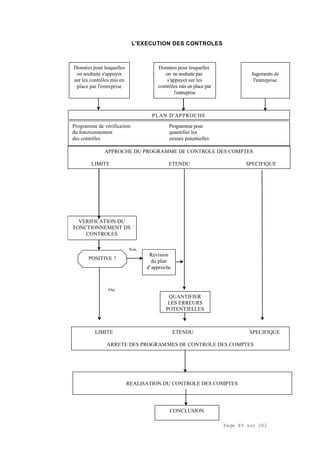 Page 89 sur 282
L'EXECUTION DES CONTROLES
DES CONTROLES
PLAN D'APPROCHE
VERIFICATION DU
FONCTIONNEMENT DS
CONTROLES
POSITIVE ?
Révision
du plan
d’approche
QUANTIFIER
LES ERREURS
POTENTIELLES
Non
Oui
LIMITE ETENDU SPECIFIQUE
ARRETE DES PROGRAMMES DE CONTROLE DES COMPTES
REALISATION DU CONTROLE DES COMPTES
CONCLUSION
Données pour lesquelles
on souhaite s'appuyer
sur les contrôles mis en
place par l'entreprise
Données pour lesquelles
on ne souhaite pas
s'appuyer sur les
contrôles mis en place par
l'entreprise
Jugements de
l'entreprise
PLAN D'APPROCHE
Programme de vérification Programme pour
du fonctionnement quantifier les
des contrôles erreurs potentielles
APPROCHE DU PROGRAMME DE CONTROLE DES COMPTES
LIMITE ETENDU SPECIFIQUE
 