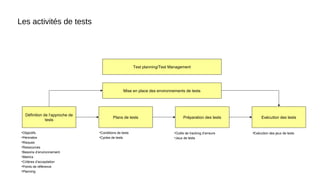 Les activités de tests
Test planning/Test Management
Définition de l’approche de
tests
Plans de tests Préparation des tests Exécution des tests
Mise en place des environnements de tests
•Objectifs
•Périmètre
•Risques
•Ressources
•Besoins d’environnement
•Metrics
•Critères d’acceptation
•Points de référence
•Planning
•Conditions de tests
•Cycles de tests
•Outils de tracking d’erreurs
•Jeux de tests
•Exécution des jeux de tests
 