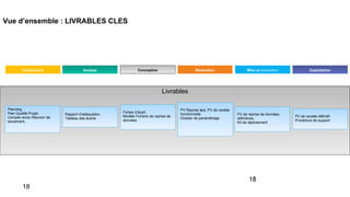 18
Livrables
Planning,
Plan Qualité Projet,
Compte rendu Réunion de
lancement,
Fiches d’écart,
Modèle Fichiers de reprise de
données
PV Reprise test, PV de recette
fonctionnelle
Dossier de paramétrage
PV de reprise de données
définitives,
Kit de déploiement
Rapport d’adéquation,
Tableau des écarts
PV de recette définitif
Procédure de support
Vue d’ensemble : LIVRABLES CLES
Initialisation Analyse Conception ExploitationMise en productionRéalisation
18
 