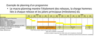 Exemple de planning d’un programme
• Le macro planning montre l’étalement des releases, la charge hommes
liée à chaque release et les jalons principaux (milestones) du
programme
j f m a m j j a s o n d j f m a m j j a s o n d j f m a m j j a s o n d
Req's Performance Reporting
Visie Triple'A
Project Initiation Study
Release 1 - Client reporting
Release 1 - Branch Rollout
Release 2 - Order Entry
Release 3 - Performance attribution & GIPS
Total estimated effort in mandays 7
Duration in months 1
Major Milestones First Performance report sent to PCNL clients
AAA WUI available in branches
portfolio analysis supported by order entry and compliance checking
Client portfolio monitoring & performance attribution available
200
44
1663 MD
10
608
2 2
2212 MD + 1142 MD extract
10
85 120
Q3 Q4Q1 Q2Q3 Q4
Activities
2003 2004 2005
Q1 Q2 Q3 Q4 Q1 Q2
 