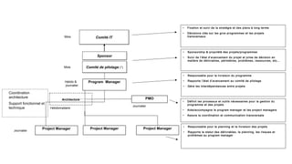 Project Manager Project Manager Project Manager
PMOArchitecture
• Sponsorship & propriété des projets/programmes
• Suivi de l’état d’avancement du projet et prise de décision en
matière de délivrables, périmètres, problèmes, ressources, etc…
• Responsable pour la livraison du programme
• Rapporte l’état d’avancement au comité de pilotage
• Gère les interdépendances entre projets
• Définit les processus et outils nécessaires pour la gestion du
programme et des projets
• Aide/accompagne le program manager et les project managers
• Assure la coordination et communication transversale
• Responsable pour le planning et la livraison des projets
• Rapporte le statut des délivrables, le planning, les risques et
problèmes au program manager
Comité de pilotage (*)Comité de pilotage (*)
SponsorSponsor
Comité ITComité IT
Program Manager
• Fixation et suivi de la stratégie et des plans à long terme
• Décisions clés sur les gros programmes et les projets
transversaux
Journalier
Journalier
Hebdo &
journalier
Hebdomadaire
Mois
Mois
Coordination
architecture
Support fonctionnel et
technique
 