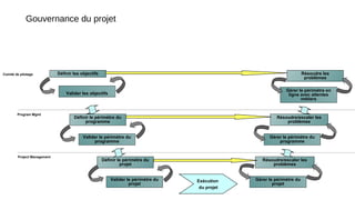 Gouvernance du projet
Définir les objectifs
Valider les objectifs
Comité de pilotage
Program Mgmt
Définir le périmètre du
programme
Valider le périmètre du
programme
Project Management
Définir le périmètre du
projet
Valider le périmètre du
projet
Résoudre les
problèmes
Gérer le périmètre en
ligne avec attentes
métiers
Résoudre/escaler les
problèmes
Gérer le périmètre du
programme
Résoudre/escaler les
problèmes
Gérer le périmètre du
projet
Exécution
du projet
 