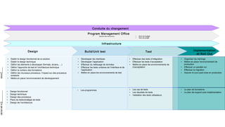 • Gestion des ressources
Implementation
et Roll Out
TasksDeliverables
• Organiser les trainings
• Mettre en place l’environnement de
production
• Effectuer un parallel run
• Effectuer la migration
• Assurer le suivi post mise en production
Test
• Effectuer des tests d’intégration
• Effectuer les tests d’acceptation
• Mettre en place les environnements de
d’acceptation
• Les cas de tests
• Les résultats de tests
• Validation des tests utilisateurs
• Le plan de formations
• Le plan de support post implémentation
• Suivi du budget
• Suivi du projet
Design Build/Unit test
Program Management Office
Conduite du changement
• Etablir le design fonctionnel de la solution
• Etablir le design technique
• Définir les éléments à développer (formats, écrans,….)
• Définir l’approche de test et l’architecture technique
• Définir le contenu des formations
• Définir les nouveaux processus, l’impact sur des processus
existants
• Mettre en place l’environnement de développement
• Design fonctionnel
• Design technique
• Design des processus
• Plans de tests/stratégie de tests
• Design de l’architecture
• Développer les interfaces
• Développer l’application
• Effectuer du nettoyage de données
• Effectuer les tests unitaires de l’interface et de
l’application
• Mettre en place les environnements de test
• Les programmes
Infrastructure
 