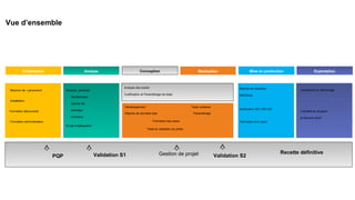 Vue d’ensemble
Réunion de Lancement
Installation
Formation découverte
Formation administrateur
Analyse générale
- fonctionnelle
- reprise de
données
- Interface
Développement
Formation key users
Transfert au Support
et Service client
Etude d’adéquation
Initialisation Analyse Conception ExploitationMise en production
Assistance au démarrage
Reprise de données
définitives
Analyse des écarts
ParamétrageReprise de données test
Tests et validation du pilote
Formation end users
Vérification GO / NO GO
Réalisation
Tests unitaires
Codification et Paramétrage de base
Gestion de projetPQP Validation S1 Validation S2
Recette définitive
 