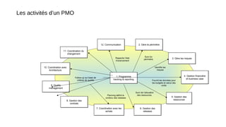 6. Gestion des
releases
6. Gestion des
releases
5. Gestion des
ressources
5. Gestion des
ressources
4. Gestion financière
et business case
4. Gestion financière
et business case
7. Coordination avec les
achats
7. Coordination avec les
achats
8. Gestion des
contrats
8. Gestion des
contrats
9. Quality
management
9. Quality
management
10. Coordination avec
Architecture
10. Coordination avec
Architecture
12. Communication12. Communication
1. Programme
tracking & reporting
1. Programme
tracking & reporting
2. Gère le périmètre2. Gère le périmètre
3. Gère les risques3. Gère les risques
Suivi du
périmètre
Follow-up sur base de
critères de qualité
Rapporte l’état
d’avancement
Identifie les
risques
Suivi de l’allocation
des ressources
Fournit les données pour
les budgets et calcul des
coûts
11. Coordination du
changement
11. Coordination du
changement
Planning définit le
contenu des releases
Les activités d’un PMO
 