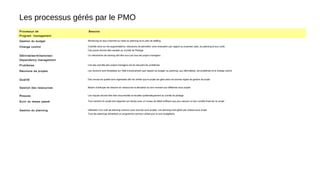 Les processus gérés par le PMO
Processus de
Program management
Besoins
Gestion du budget Monitoring du taux d’activité sur base du planning et du plan de staffing
Change control Contrôle strict sur les augmentations, réductions de périmètre, avec évaluation par rapport au business case, au planning et aux coûts.
Ces points doivent être escalés au Comité de Pilotage
Délivrables/milestones/
Dependency management
Un mécanisme de tracking doit être suivi par tous les project managers
Problèmes Une des priorités des project managers est de résoudre les problèmes
Réunions de projets Les réunions sont focalisées sur l’état d’avancement (par rapport au budget, au planning, aux délivrables), les problèmes et le change control
Qualité Des revues de qualité sont organisées afin de vérifier que le projet est géré selon de bonnes règles de gestion de projet
Gestion des ressources Besoin d’anticiper les besoins en ressources et allocation au bon moment aux différents sous projets
Risques Les risques doivent être bien documentés et escalés systématiquement au comité de pilotage
Suivi du temps passé Tout membre du projet doit rapporter son temps avec un niveau de détail suffisant que pour assurer un bon contôle financier du projet
Gestion du planning Utilisation d’un outil de planning commun pour tous les sous projets. Les planning sont gérés par chaque sous projet.
Tous les plannings alimentent un programme commun utilisé pour le suivi budgétaire
 