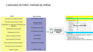 L’estimation de l’effort -méthode de chiffrae
Conception du modèle opératoire
Communication et Formation
Plan et exécution de tests systèmes
Planning de roll-out et exécution
Gestion du projet
Equipe de support technique
Développement & Test
Spécifications fonctionnelles
Configuration de l’application & Prototype avec
utilisateurs
Conception des processus métiers
Activité Base d’estimation
Estimation d’implémentation
# de pratiques métiers
# de conversions
(manuel / auto)
# d’interfaces entrantes
# d’interfaces sortantes
# de rapports
# de modules
Durée du projet
Taille approx de l’équipe
• Approche bottom -up
• Charge de travail/ état du projet
• Basé sur des benchmarks, points de références
Processus
d’estimation
itératif
 