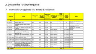 La gestion des “change requests”
• Illustration d’un rapport de suivi de l’état d’avancement
Fiche Q/R Thème
CdC livré par
PDK
CdC mis à
jour par
Accenture
Référence
note de
proposition
Accenture
Référence note
de validation
PREDICA
Charge
(coeff.
managemen
t et
supports
inclus)
Date de
livraison
prévue
Statut
V6
QR MOA-10 Ajout de cas sur CEVT Non Non CF Q/R N/A 9 N/A
Cloturée - Non retenue par
PREDICA
QR MOA-21
Supprimer l'exclusion "décès suite à
maladie"
Non Non CF Q/R N/A 4 N/A
Cloturée - Pas de changement de
barème pour la recette
fonctionnelle
QR MOA-22
DEVGBFIN - Possibilité de choisir parmi
2 options
Non Non CF Q/R N/A 15 N/A
Cloturée - Non retenue par
PREDICA
QR MOA-09 Modification de libellés sur CEVT Non Non CF Q/R DSI/01.0846/JML 8 31/12/2001 Cloturée
QR MOA-11
Génération de plusieurs lignes de
messages pour un même actes de
gestion sur CEVT
Non Non CF Q/R DSI/01.0847/JML 7 31/12/2001 Cloturée
QR MOA-12 Interdiction des VEEX classique sur 3 en 1Non Non CF Q/R DSI/01.0905/MJL 4 31/12/2001 Cloturée
QR MOA-14 Ajout de détail sur événement MORI Non Non CF Q/R DSI/01.0931/MJL 6 31/12/2001 Cloturée
QR Projets FR-20 Livraison MCD pacte adjoint Non Non CF Q/R DSI/01.0973/MJL 10 18/02/2002 Cloturée
QR Projets FR-22 DAJDCVIR problème objets communs Non Non CF Q/R DSI/01.1042/MJL 2 18/02/2002 Cloturée
QR Projets SV610 Reprise du montant minimum disponible Non Non CF Q/R DSI/02.0074/MJL 14 18/02/2002 Cloturée
QR SV6-11
MOCB/MBAC : délégation des fonction
MOCB en fonction du type bénéficiaire
Non Non CF Q/R DSI/02.0098/MJL 0,5 18/02/2002 Cloturée
QR Projets FR09
Précisions au cdc initial suite aux
modifications des courriers et des flux
Non Non CF Q/R DSI/02.0083/MJL 7 18/02/2002 Cloturée
QR PDK-01 Evolution BCIE - Indicateur Support UC Non Non CF Q/R CF FM 12 18/02/2002 Cloturée
70,5Total V6 validé
 
