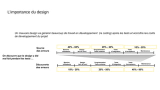 L’importance du design
Besoins
utilisateurs
Design
tech & funct
Programmation
Tests unitaires
Tests
d’intégration
Tests
d’acceptance Maintenance
Source
des erreurs
Découverte
des erreurs
40% - 60% 20% - 40%
10% - 20% 20% - 50% 40% - 60%
On découvre que le design a été
mal fait pendant les tests …
Un mauvais design va générer beaucoup de travail en développement (re coding) après les tests et accroître les coûts
de développement du projet
10% - 20%
Besoins
utilisateurs
Design
tech & funct
Programmation
Tests unitaires
Tests
d’intégration
Tests
d’acceptance Maintenance
 