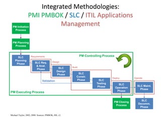Integrated Methodologies:PMI PMBOK / SLC/ ITIL Applications Management PM Initiation Process PM Planning Process PM Controlling Process SLC Planning Phase Requirements SLC Req. & Anal. Phase Design SLC Design Phase Build SLC Constr. Phase Deploy Operate SLC Testing Phase Validation SLC Maint. Phase SLC Operation Phase PM Executing Process PM Closing Process SLC Decomm. Phase Michael Taylor, 2002, 2008. Sources: PMBOK, IIIL v2. 