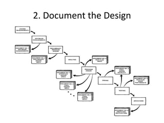Software Engineering Methodologies | PPTX