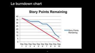 Le burndown chart
!48
 