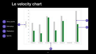 !50
Story points

Estimation

Réalisation

Sprints
Le velocity chart
1
2
3
4
 