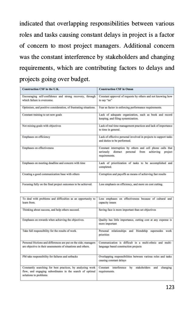 123
indicated that overlapping responsibilities between various
roles and tasks causing constant delays in project is a factor
of concern to most project managers. Additional concern
was the constant interference by stakeholders and changing
requirements, which are contributing factors to delays and
projects going over budget.
 