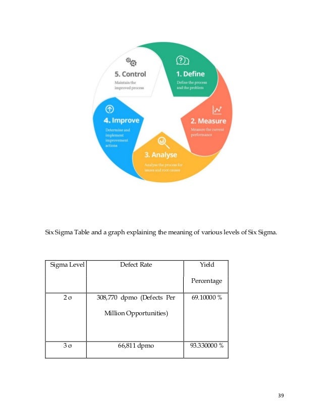 39
Six Sigma Table and a graph explaining the meaning of various levels of Six Sigma.
Sigma Level Defect Rate Yield
Percentage
2 σ 308,770 dpmo (Defects Per 69.10000 %
Million Opportunities)
3 σ 66,811 dpmo 93.330000 %
 