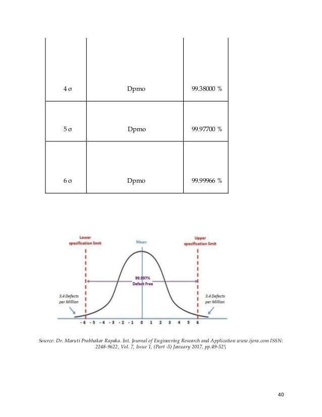 40
4 σ Dpmo 99.38000 %
5 σ Dpmo 99.97700 %
6 σ Dpmo 99.99966 %
Source: Dr. Maruti Prabhakar Rapaka. Int. Journal of Engineering Research and Application www.ijera.com ISSN:
2248-9622, Vol. 7, Issue 1, (Part -5) January 2017, pp.49-52
 