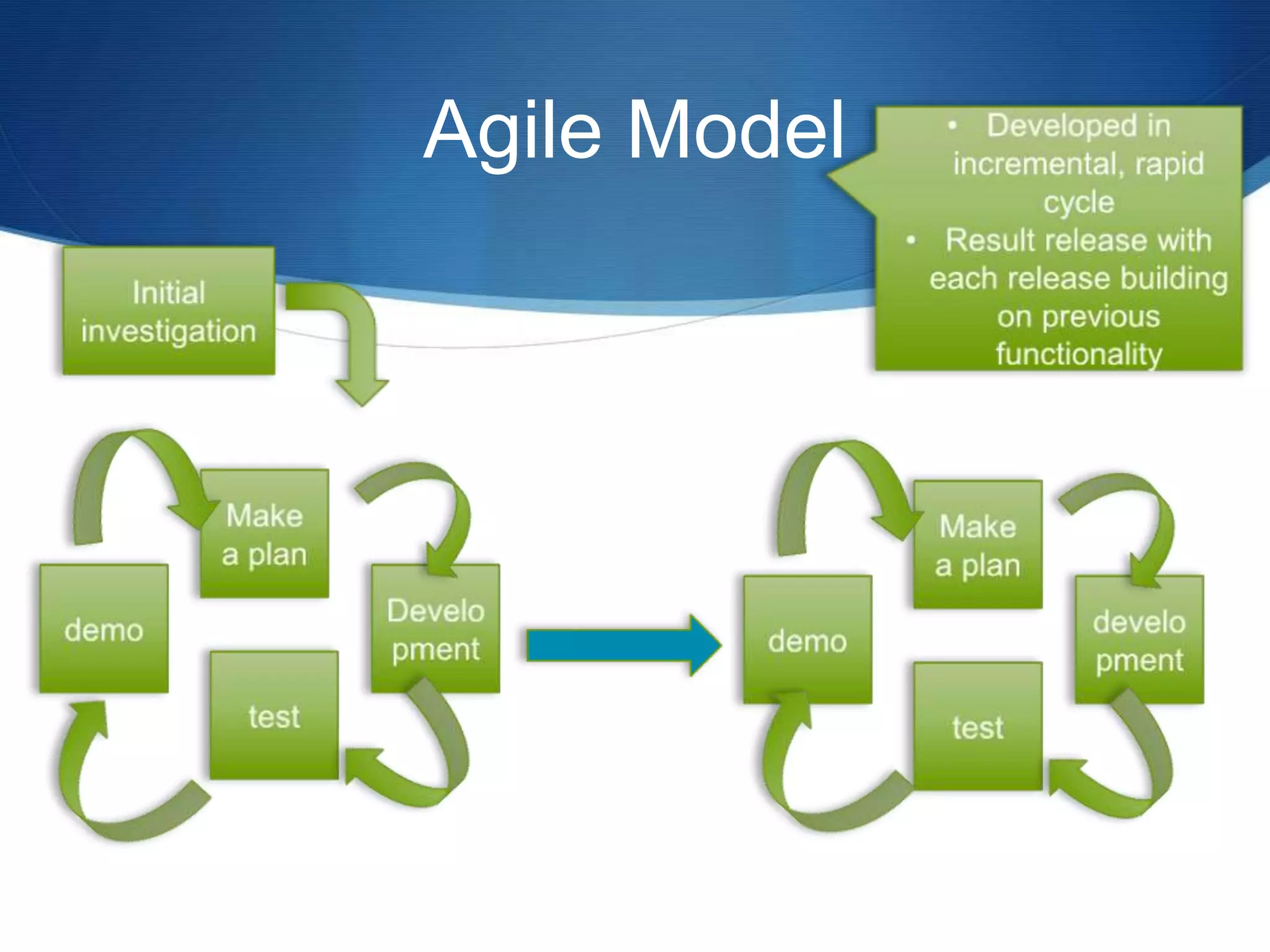 Agile Model
 