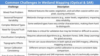 Methodologies of Wetland Mapping using RS | PPTX