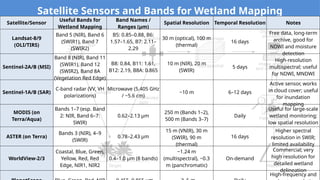 Methodologies of Wetland Mapping using RS | PPTX