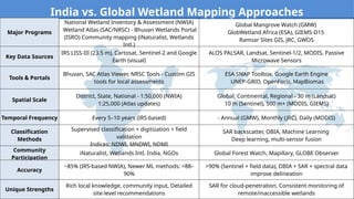 Methodologies of Wetland Mapping using RS | PPTX
