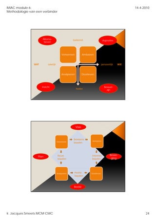 IMAC module 6:                                                                                        14-4-2010
Methodologie van een verbinder




                      Alterna-                     toekomst                        Aspiraties
                       tieven




                                           Verkennen           Ambiëren


                WAT        zakelijk                                               persoonlijk   WIE


                                          Analyseren           Doorleven




                      Inzicht                                                       Bewust-
                                                       heden                          zijn




                                                       Visie



                                                   Betekenis
                                      Verkennen                       Ambiëren
                                                   bepalen



                                      Keuze                           Intenties           Bewe-
                  Plan
                                      bepalen                         bepalen              ging




                                      Analyseren    Positie           Doorleven
                                                    bepalen



                                                   Beeld




Ir. Jacques Smeets MCM CMC                                                                                  24
 