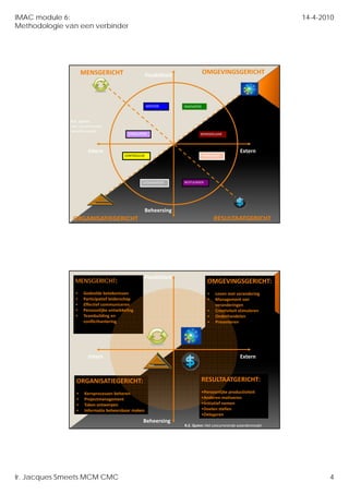 IMAC module 6:                                                                                                      14-4-2010
Methodologie van een verbinder




                     MENSGERICHT                       Flexibiliteit
                                                                                   OMGEVINGSGERICHT



                                                       MENTOR          INNOVATOR



              R.E. Quinn:
              Het concurrerende 
              waardenmodel
                                            STIMULATOR                         BEMIDDELAAR



                       Intern                                                                        Extern
                                          CONTROLEUR                               PRODUCENT




                                                   COÖRDINATOR         BESTUURDER




                                                       Beheersing
               ORGANISATIEGERICHT                                                        RESULTAATGERICHT




                                                       Flexibiliteit
                MENSGERICHT:                                                         OMGEVINGSGERICHT:
                •    Gedeelde betekenissen                                           •   Leven met verandering
                •    Participatief leiderschap                                       •   Management van 
                •    Effectief communiceren                                              veranderingen
                •    Persoonlijke ontwikkeling                                       •   Creativiteit stimuleren
                •    Teambuilding en                                                 •   Onderhandelen
                     conflicthantering g                                             •   Presenteren




                       Intern                                                                        Extern



                 ORGANISATIEGERICHT:                                            RESULTAATGERICHT:
                 •    Kernprocessen beheren                                     •Persoonlijke productiviteit
                 •    Projectmanagement                                         •Anderen motiveren
                 •    Taken ontwerpen                                           •Initiatief nemen
                 •    Informatie beheersbaar maken                              •Doelen stellen
                                                                                •Delegeren
                                                    Beheersing
                                                                       R.E. Quinn: Het concurrerende waardenmodel




Ir. Jacques Smeets MCM CMC                                                                                                 4
 