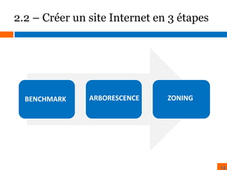 2.2 – Créer un site Internet en 3 étapes

BENCHMARK

ARBORESCENCE

ZONING

14

 