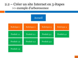 2.2 – Créer un site Internet en 3 étapes
>> exemple d’arborescence
Accueil

Rubrique 1

Rubrique 2

Rubrique 3

Rubrique 4

Produit 1.1

Produit 2.1

Produit 3.1

Produit 4.1

Produit 1.2

Produit 2.2

Produit 3.2

Produit 1.3

20

 