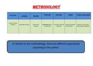 METHODOLOGY
KRASHEN                                                 VYGOTSKY               HALLIDAY                 HYMES            CANALE AND SWAIN
                      AUSUBEL           BRUNER



Learner-centred
   approach       Meaningful learning   Autonomous   Interaction plays an   Functional- notional   Interaction depends   Linguistic, socio-cultural
                                          learning      essential role           approach          on the context.       and strategic competence




      In relation to the methodology, there are different approaches
                          according to the author.
 