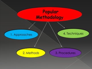 Popular
                Methodology


1. Approaches               4. Techniques




       2. Methods      3. Procedures
 