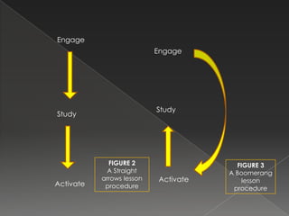 Engage
                           Engage




                           Study
Study




             FIGURE 2                   FIGURE 3
             A Straight               A Boomerang
           arrows lesson   Activate       lesson
Activate    procedure                  procedure
 