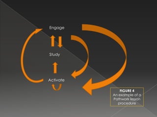 Engage




Study




Activate

               FIGURE 4
           An example of a
           Pathwork lesson
             procedure
 