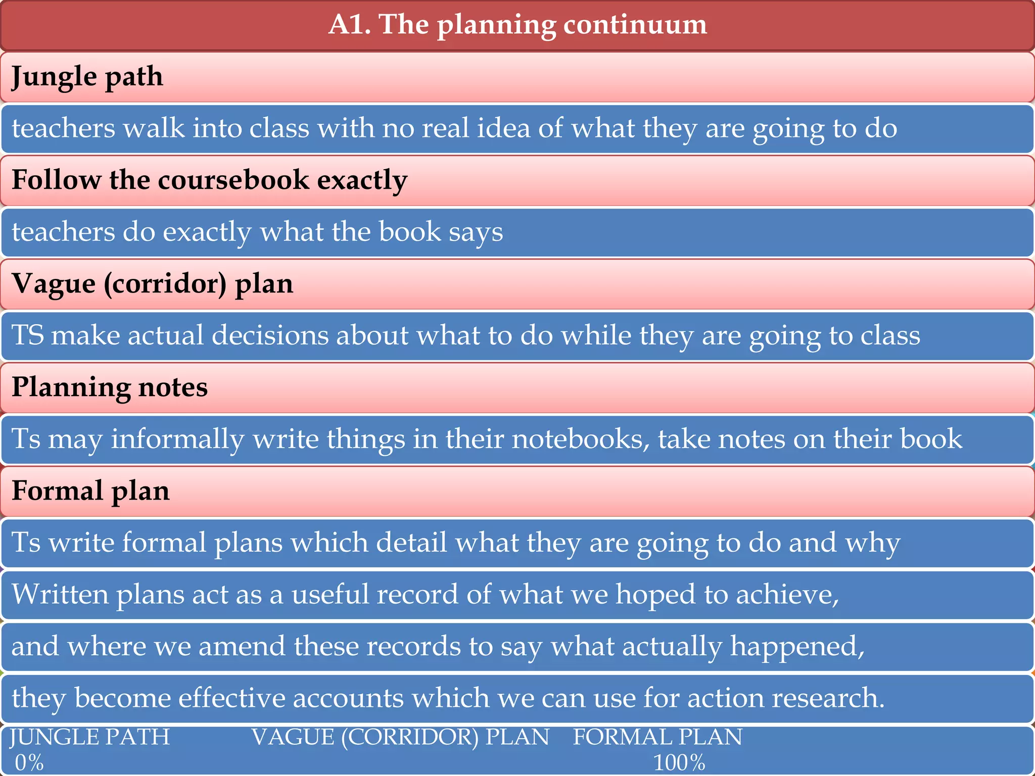 A1. The planning continuum
Jungle path

teachers walk into class with no real idea of what they are going to do
Follow the coursebook exactly
teachers do exactly what the book says

Vague (corridor) plan
TS make actual decisions about what to do while they are going to class
Planning notes

Ts may informally write things in their notebooks, take notes on their book
Formal plan
Ts write formal plans which detail what they are going to do and why

Written plans act as a useful record of what we hoped to achieve,
and where we amend these records to say what actually happened,
they become effective accounts which we can use for action research.
JUNGLE PATH
0%

VAGUE (CORRIDOR) PLAN FORMAL PLAN
100%

 