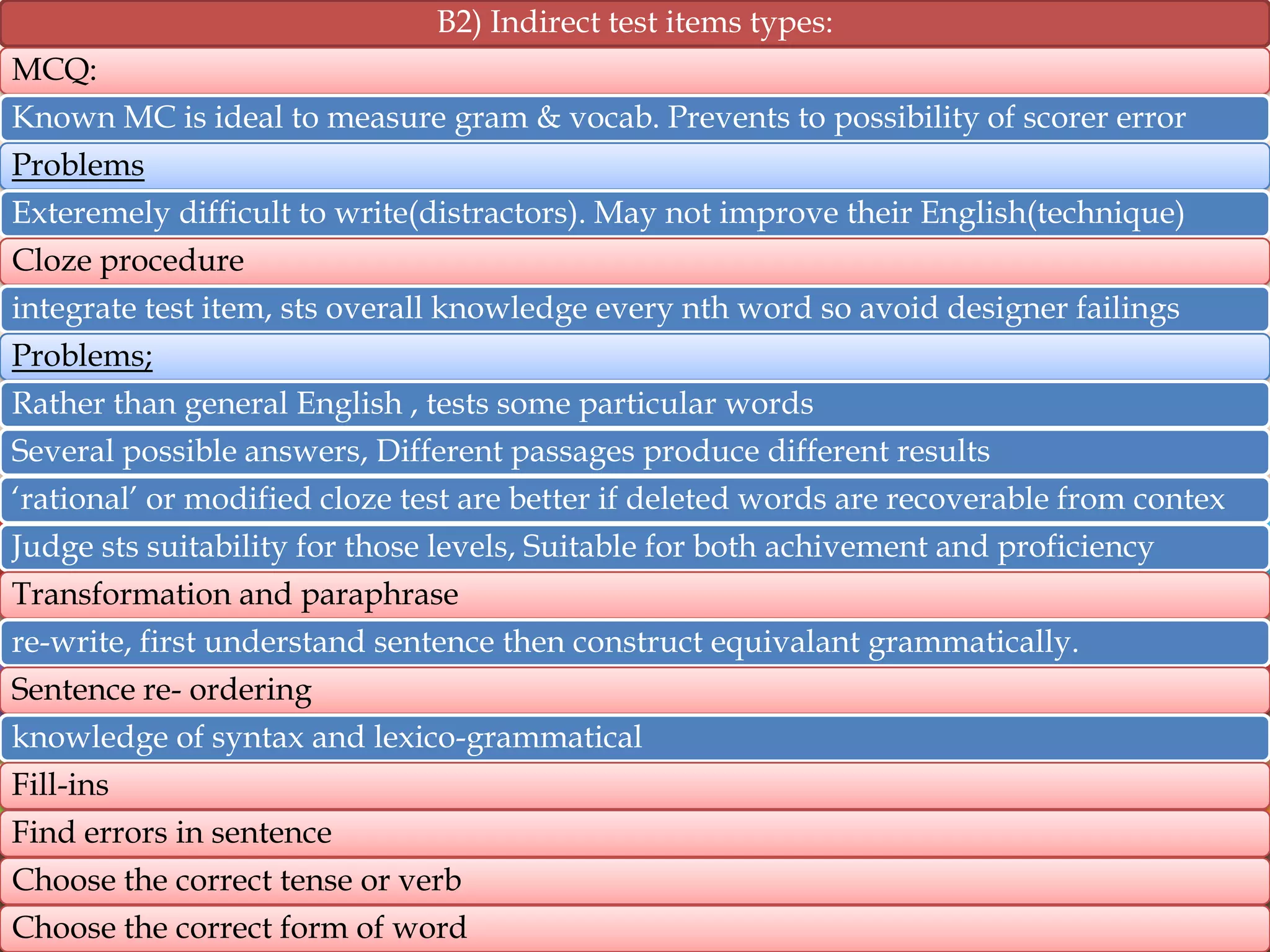 B2) Indirect test items types:
MCQ:
Known MC is ideal to measure gram & vocab. Prevents to possibility of scorer error
Problems
Exteremely difficult to write(distractors). May not improve their English(technique)

Cloze procedure
integrate test item, sts overall knowledge every nth word so avoid designer failings
Problems;
Rather than general English , tests some particular words
Several possible answers, Different passages produce different results
„rational‟ or modified cloze test are better if deleted words are recoverable from contex
Judge sts suitability for those levels, Suitable for both achivement and proficiency

Transformation and paraphrase
re-write, first understand sentence then construct equivalant grammatically.
Sentence re- ordering
knowledge of syntax and lexico-grammatical
Fill-ins
Find errors in sentence
Choose the correct tense or verb

Choose the correct form of word

 