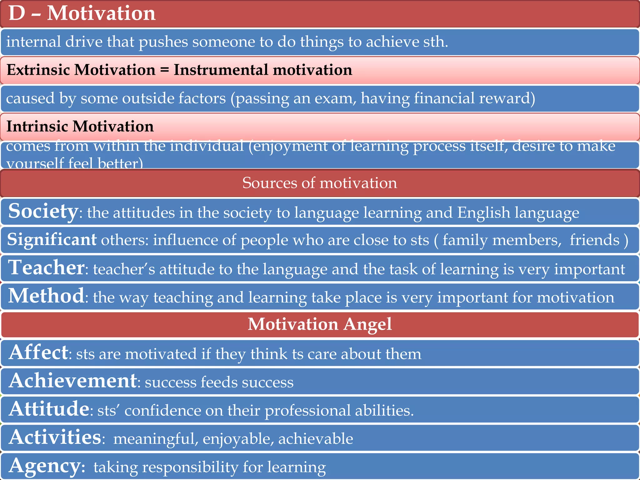 D – Motivation
internal drive that pushes someone to do things to achieve sth.
Extrinsic Motivation = Instrumental motivation
caused by some outside factors (passing an exam, having financial reward)
Intrinsic Motivation
comes from within the individual (enjoyment of learning process itself, desire to make
yourself feel better)
Sources of motivation

Society: the attitudes in the society to language learning and English language
Significant others: influence of people who are close to sts ( family members, friends )

Teacher: teacher‟s attitude to the language and the task of learning is very important
Method: the way teaching and learning take place is very important for motivation
Motivation Angel

Affect: sts are motivated if they think ts care about them
Achievement: success feeds success
Attitude: sts‟ confidence on their professional abilities.
Activities: meaningful, enjoyable, achievable
Agency: taking responsibility for learning

 