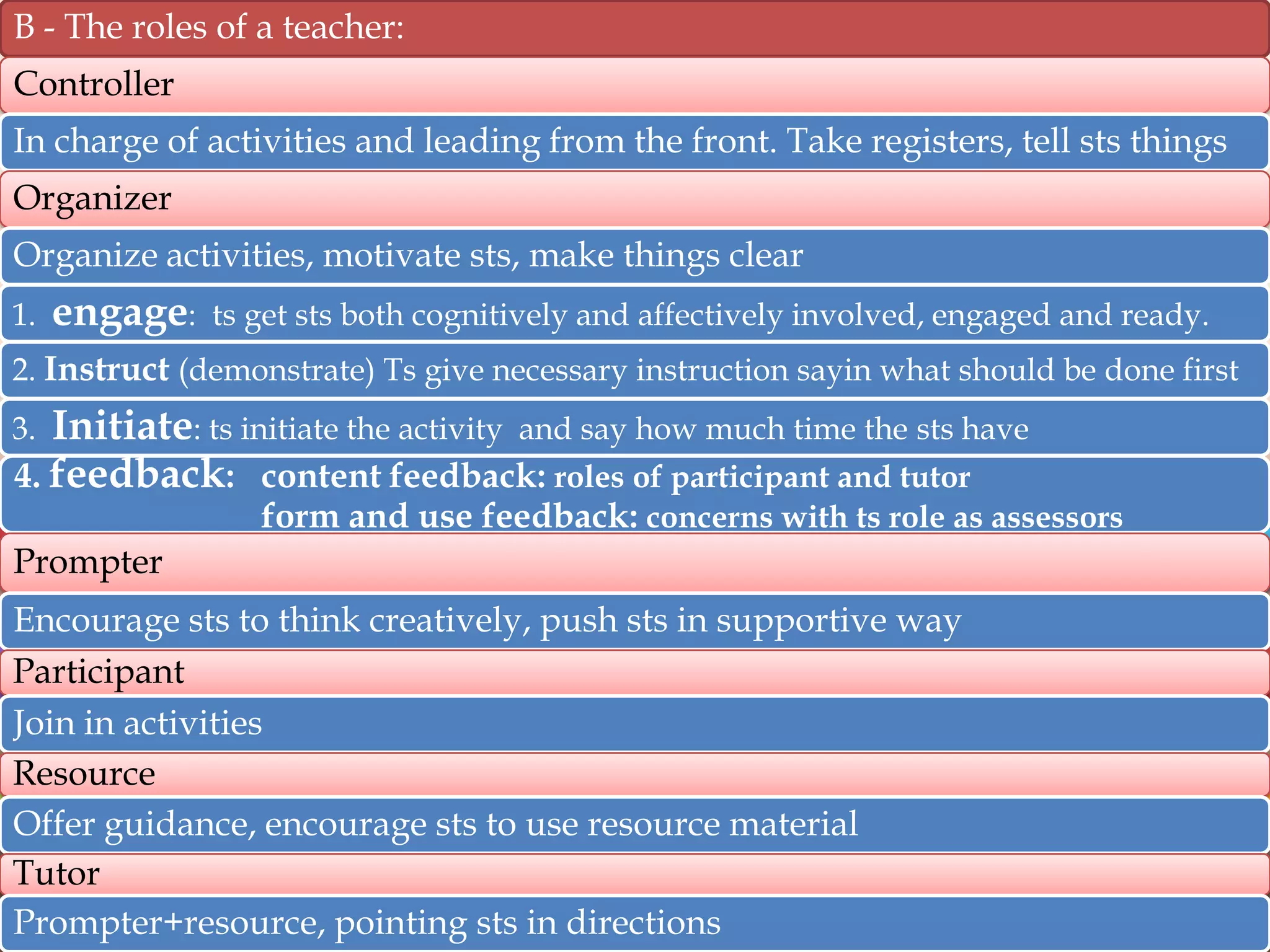 B - The roles of a teacher:
Controller

In charge of activities and leading from the front. Take registers, tell sts things
Organizer
Organize activities, motivate sts, make things clear
1.

engage:

ts get sts both cognitively and affectively involved, engaged and ready.

2. Instruct (demonstrate) Ts give necessary instruction sayin what should be done first

Initiate: ts initiate the activity and say how much time the sts have
4. feedback: content feedback: roles of participant and tutor

3.

form and use feedback: concerns with ts role as assessors

Prompter
Encourage sts to think creatively, push sts in supportive way
Participant
Join in activities
Resource
Offer guidance, encourage sts to use resource material
Tutor
Prompter+resource, pointing sts in directions

 