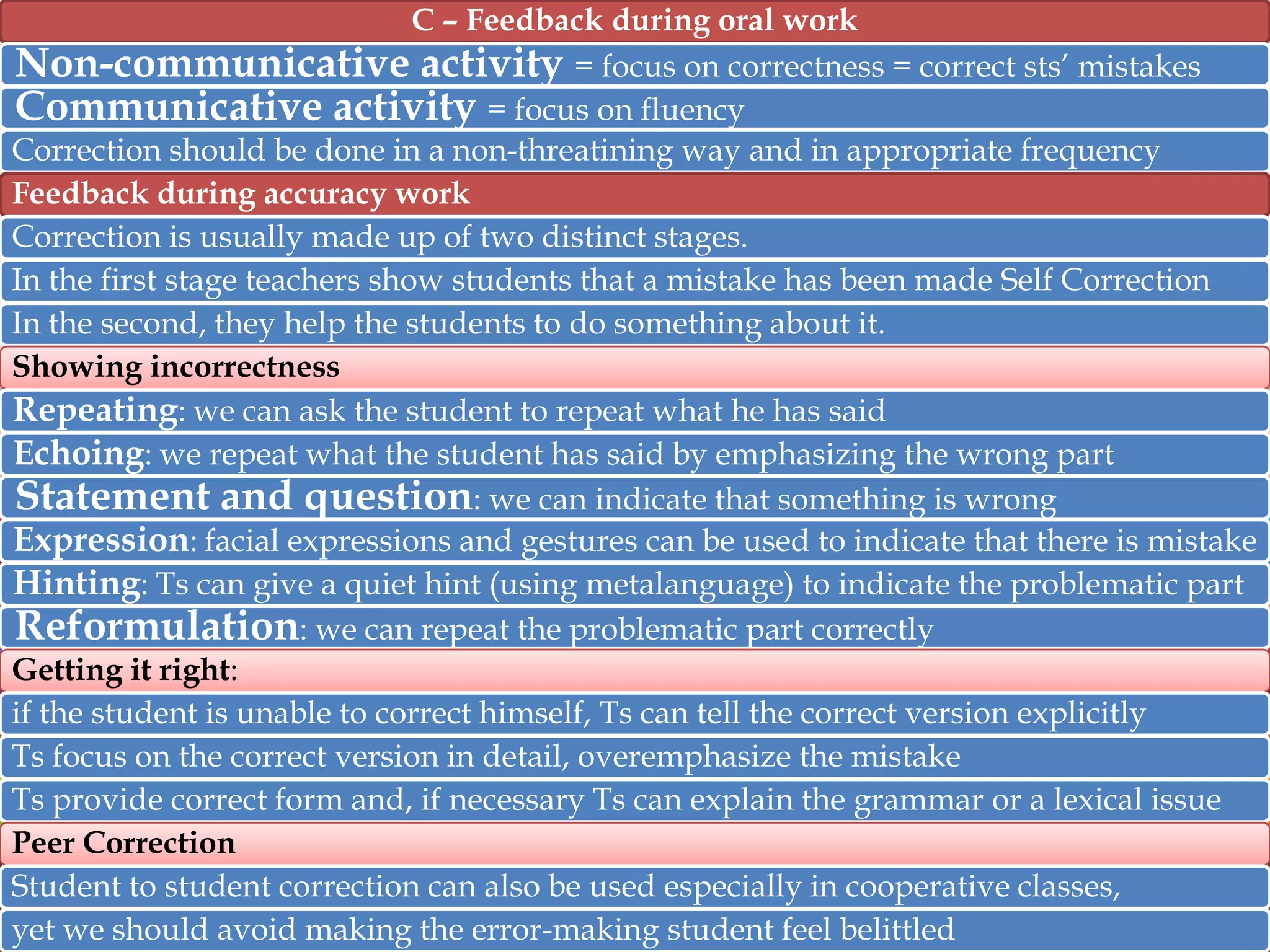 C – Feedback during oral work
Non-communicative activity = focus on correctness = correct sts‟ mistakes
Communicative activity = focus on fluency
Correction should be done in a non-threatining way and in appropriate frequency
Feedback during accuracy work
Correction is usually made up of two distinct stages.
In the first stage teachers show students that a mistake has been made Self Correction
In the second, they help the students to do something about it.
Showing incorrectness
Repeating: we can ask the student to repeat what he has said
Echoing: we repeat what the student has said by emphasizing the wrong part
Statement and question: we can indicate that something is wrong
Expression: facial expressions and gestures can be used to indicate that there is mistake
Hinting: Ts can give a quiet hint (using metalanguage) to indicate the problematic part
Reformulation: we can repeat the problematic part correctly
Getting it right:
if the student is unable to correct himself, Ts can tell the correct version explicitly
Ts focus on the correct version in detail, overemphasize the mistake
Ts provide correct form and, if necessary Ts can explain the grammar or a lexical issue
Peer Correction
Student to student correction can also be used especially in cooperative classes,
yet we should avoid making the error-making student feel belittled

 