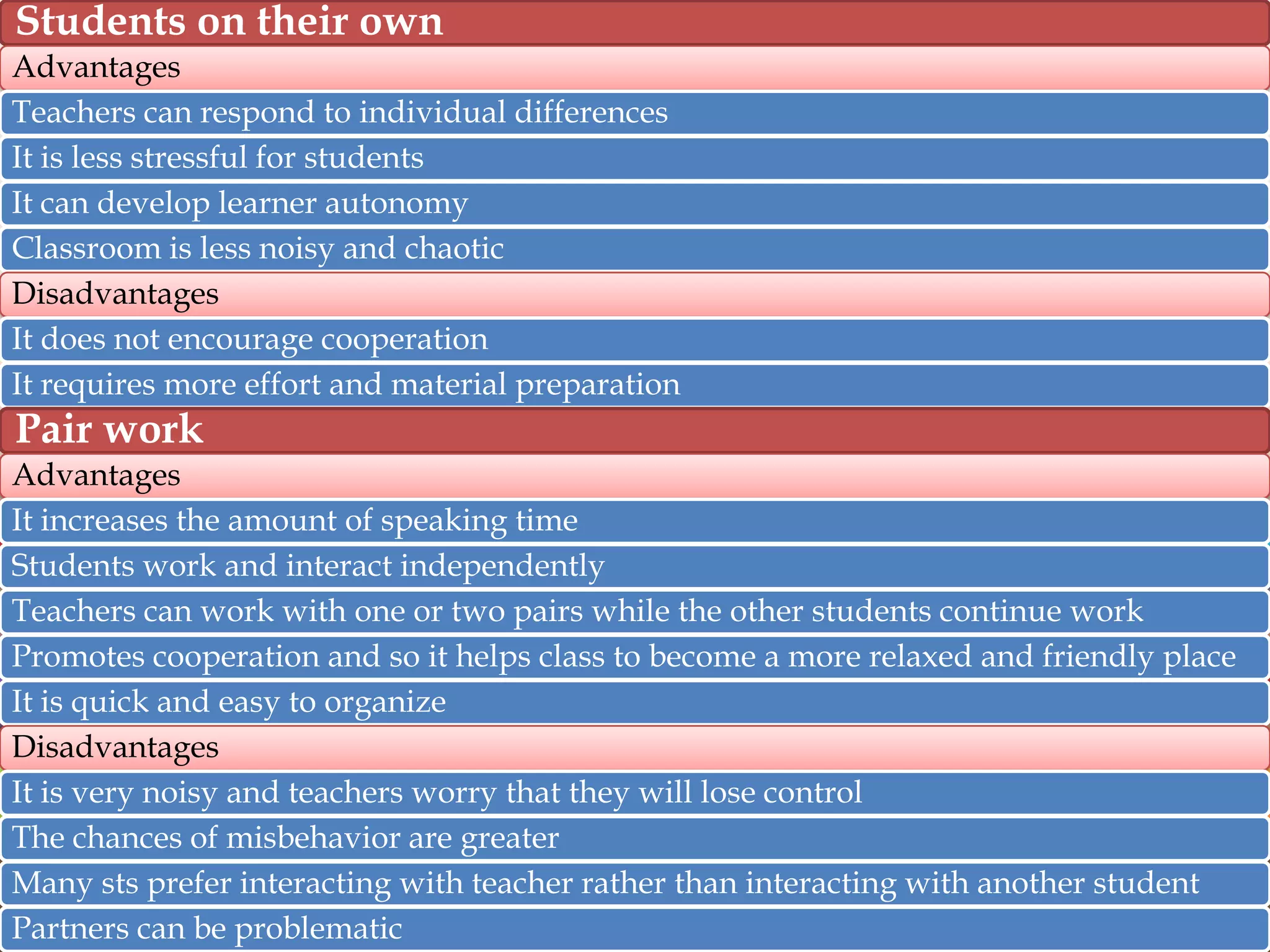 Students on their own
Advantages
Teachers can respond to individual differences
It is less stressful for students
It can develop learner autonomy
Classroom is less noisy and chaotic
Disadvantages
It does not encourage cooperation
It requires more effort and material preparation

Pair work
Advantages
It increases the amount of speaking time
Students work and interact independently
Teachers can work with one or two pairs while the other students continue work
Promotes cooperation and so it helps class to become a more relaxed and friendly place
It is quick and easy to organize
Disadvantages
It is very noisy and teachers worry that they will lose control
The chances of misbehavior are greater
Many sts prefer interacting with teacher rather than interacting with another student
Partners can be problematic

 
