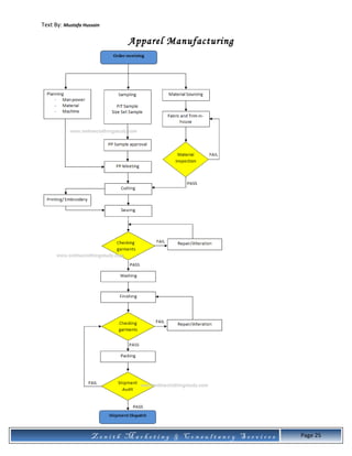 Text By: Mustafa Hussain
Apparel Manufacturing
Z e n i t h M a r k e t i n g & C o n s u l t a n c y S e r v i c e s Page 25
 