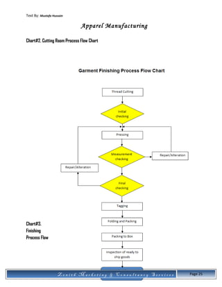 Text By: Mustafa Hussain
Apparel Manufacturing
Chart#2. Cutting Room Process Flow Chart
Chart#3.
Finishing
Process Flow
Z e n i t h M a r k e t i n g & C o n s u l t a n c y S e r v i c e s Page 25
 