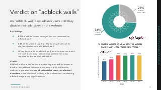 Verdict on “adblock walls”
An “adblock wall” bars adblock users until they
disable their adblocker on the website.
Key findings
➔ 90% of adblock users surveyed have encountered an
adblock wall.
➔ 74% of these users say that they leave websites when
they encounter such an adblock wall.
➔ When faced with an adblock wall, older internet users and
men are more likely to leave than perform the steps
required to disable their adblocker.
Verdict
Adblock walls are ineffective at motivating most adblock users to
disable their adblock software, even temporarily. Unless the
website in question has valued content that cannot be obtained
elsewhere, an adblock wall is likely to be ineffective at combatting
adblock usage at any significant rate.
USDesktopAdblockSurveyData(2016)
PAGEFAIR | 2017 Adblock Report 13
% USERS WHO LEAVE WEBSITES WHEN
FACED WITH AN "ADBLOCK WALL"
DISABLE
ADBLOCKER
LEAVE
WEBSITE
%USERSWHOLEAVEWEBSITE
 