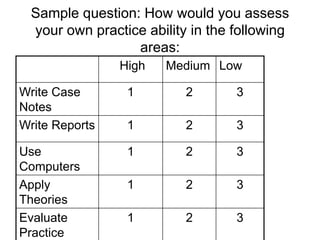 Sample question: How would you assess
your own practice ability in the following
areas:
High Medium Low
Write Case
Notes
1 2 3
Write Reports 1 2 3
Use
Computers
1 2 3
Apply
Theories
1 2 3
Evaluate
Practice
1 2 3
 