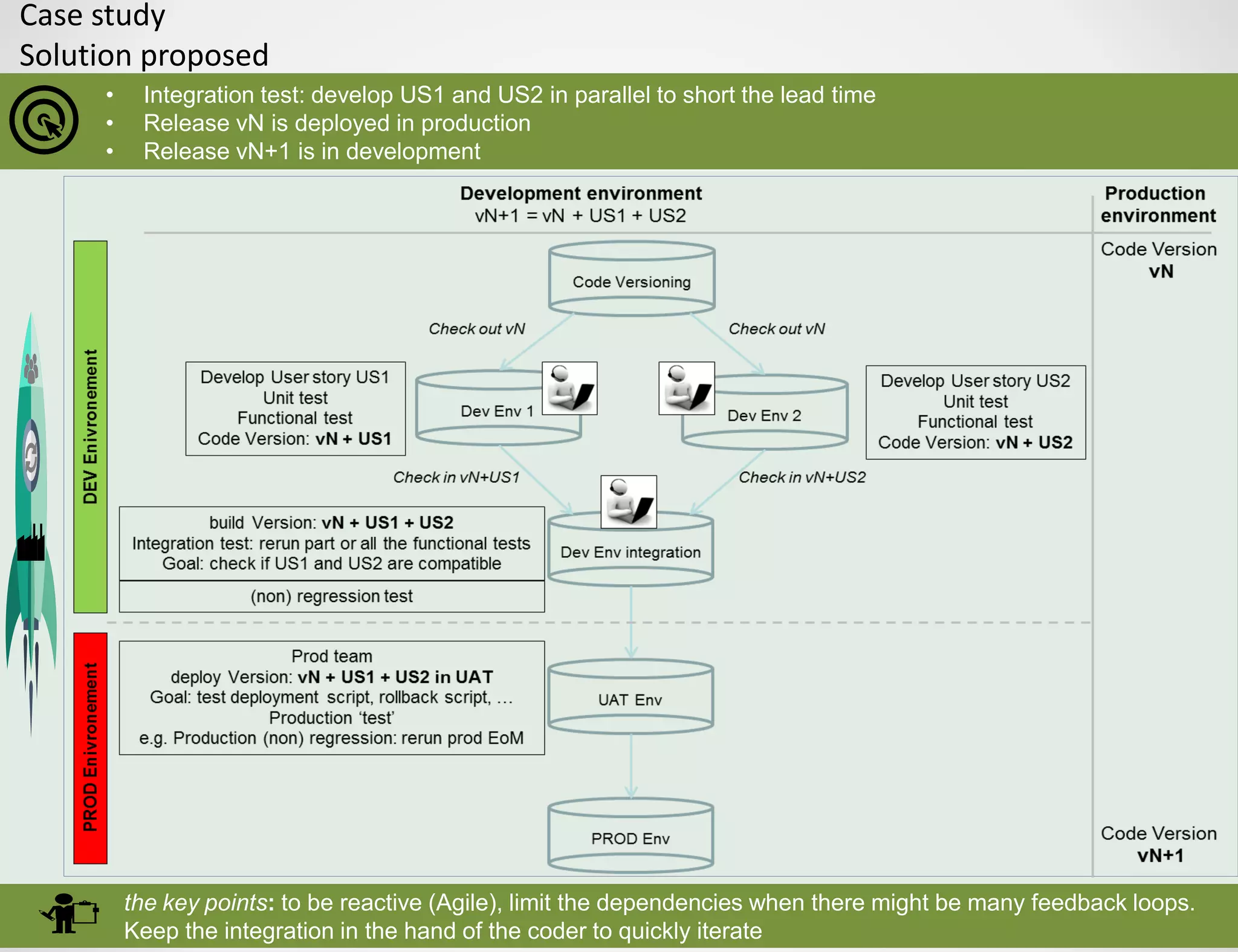 Case study
Solution proposed
• Integration test: develop US1 and US2 in parallel to short the lead time
• Release vN is deployed in production
• Release vN+1 is in development
the key points: to be reactive (Agile), limit the dependencies when there might be many feedback loops.
Keep the integration in the hand of the coder to quickly iterate
 