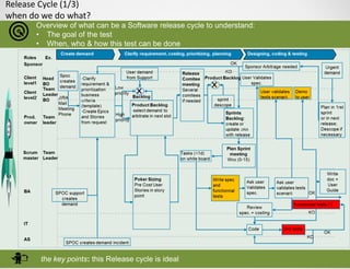 Release Cycle (1/3)
when do we do what?
Overview of what can be a Software release cycle to understand:
• The goal of the test
• When, who & how this test can be done
the key points: this Release cycle is ideal
 