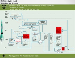 Release Cycle (2/3)
when do we do what?
Overview of what can be a Software release cycle to understand:
• The goal of the test
• When, who & how this test can be done
the key points: this Release cycle is ideal
 