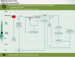 Release Cycle (3/3)
when do we do what?
Overview of what can be a Software release cycle to understand:
• The goal of the test
• When, who & how this test can be done
the key points: this Release cycle is ideal
 