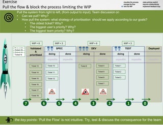 Exercise
Pull the flow & block the process limiting the WIP
the key points: ‘Pull the Flow’ is not intuitive. Try, test & discuss the consequence for the team
visualise the process
manage the flow
limit the WIP
make policies explicit
improve collaboratively
implement feedback loop
Pull the system from right to left, (from output to input). Team discussion on
• Can we pull? Why?
• How pull the system: what strategy of prioritisation should we apply according to our goals?
• The oldest ticket? Why?
• The biggest user’s priority? Why?
• The biggest team priority? Why?
Validated
&
prioritised
SPEC
doing done
DEV
doing done
TEST
doing done
Deployed
Ticket 13
Ticket 14
Ticket 15
Ticket 16
WIP = 6 WIP = 3 WIP = 6 WIP = 3
Ticket 17
Ticket 18
Ticket 10
Ticket 11
Ticket 12
Ticket 8 Ticket 4
Ticket 5
Ticket 6
Ticket 2
Ticket 1
Ticket 3
Ticket 7
Ticket 19
Ticket 20
Ticket 21
Ticket N
1234567 0
expedite expedite expediteexpedite expedite expedite expedite expedite
 