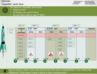 Exercise
‘Expedite’ swim lane
the key points: check if your user stories have the same characteristics. If not, what’s the
difference? What does it imply in terms of team rules/process?
visualise the process
manage the flow
limit the WIP
make policies explicit
improve collaboratively
implement feedback loop
You have an ‘Expedite’ swim lane:
• What is it for?
• All stories can use it? Why?
• Do you have rules to use it? Why?
Validated
&
prioritised
SPEC
doing done
DEV
doing done
TEST
doing done
Deployed
Ticket 13
Ticket 14
Ticket 15
Ticket 16
WIP = 6 WIP = 3 WIP = 6 WIP = 3
Ticket 17
Ticket 18
Ticket 10
Ticket 11
Ticket 12
Ticket 8 Ticket 4
Ticket 5
Ticket 6
Ticket 2
Ticket 1
Ticket 3
Ticket 7
Ticket 19
Ticket 20
Ticket 21
Ticket N
1234567 0
expedite
 
