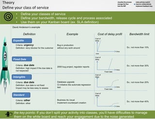 Theory
Define your class of service
the key points: If you don’t split your activity into classes, you’ll have difficulties to manage
them on the white board and reach your engagement due to the noise generated
visualise the process
manage the flow
limit the WIP
make policies explicit
improve collaboratively
implement feedback loop
• Define your classes of service
• Define your bandwidth, release cycle and process associated
• Use them on your Kanban board (ex. SLA definition)
David Anderson’s example
Fixed Date
Intangible
Standard
Criteria: urgency
Definition: story blocker for the customer
Cost of
delay
time
Definition Cost of delay profil Bandwidth limit
Ex.: not more than 10%
Criteria: due date
Definition: high impact if the due date is
not respected time
Ex.: not more than 30%
now
Fixed date
Criteria: due date
Definition: due date is not fixed
Impact may be less easy to assess
time
Ex.: not more than 20%
Fixed date
Example
Bug in production
without any work around
2000 bug project, regulator reports
Database upgrade
CI initiative like automate regression
test
Criteria: other
Definition: other
time
Ex.: not more than 40%
Business As Usual
Implement counterpart creation
Cost of
delay
Cost of
delay
Cost of
delay
Expedite
 